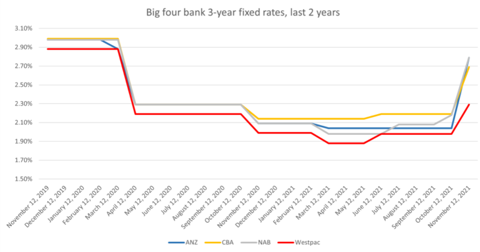 Big Four Bank 3 Year Fixed Interest Rates